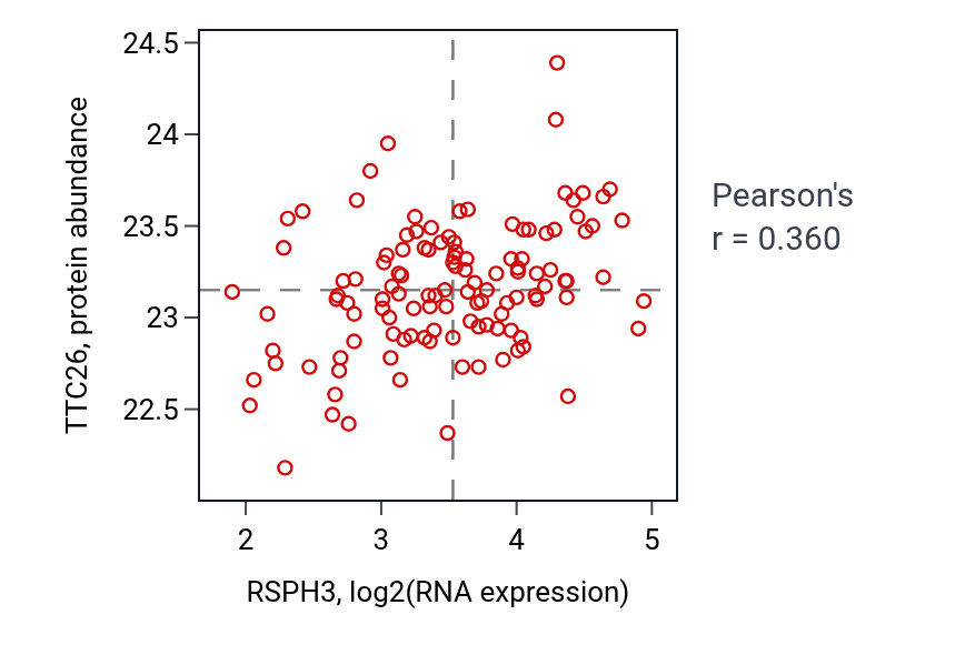 Per-sample scatter of RSPH3 vs TTC26 in BRCA (Pearson r = 0.36).