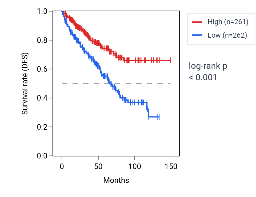 Kaplan&ndash;Meier survival curve for RSPH3 RNA expression in KIRC: high vs low expression groups.
