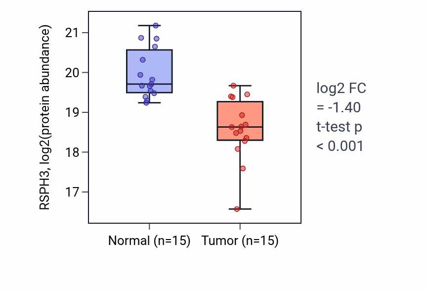 Tumor-vs-normal mass-spec protein box plot for RSPH3 in LUAD.