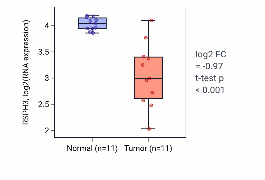 Tumor-vs-normal expression box plot for RSPH3 RNA in KICH.