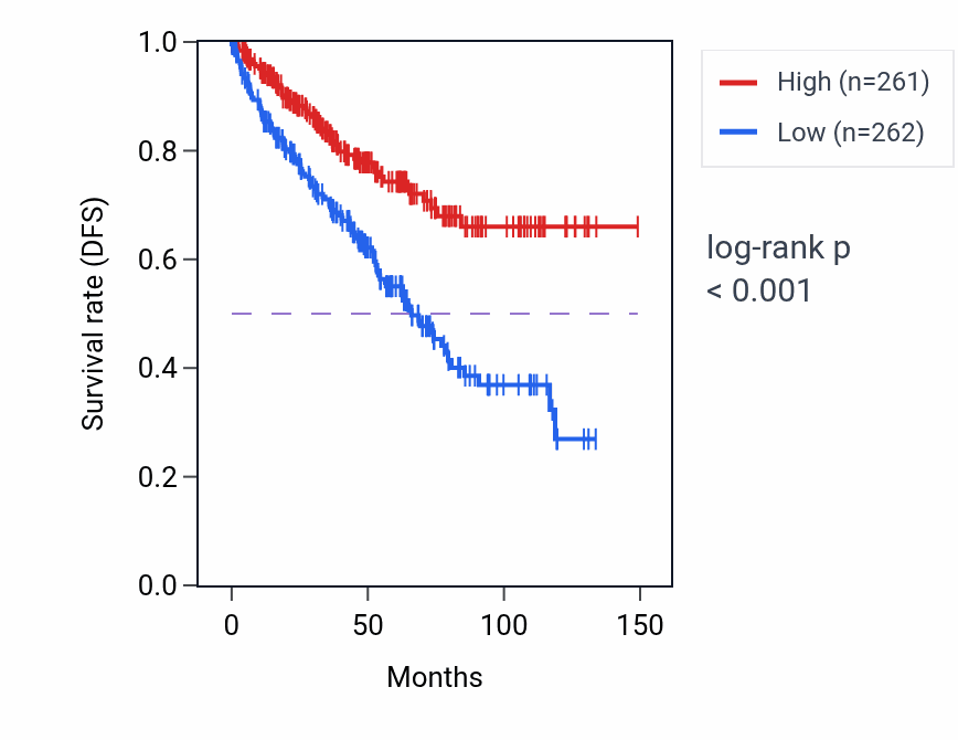 Kaplan&ndash;Meier survival curve for RSPH3 RNA-high vs -low samples in KIRC.