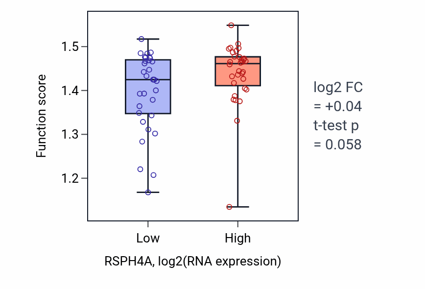 Box plot of Hair follicle placode formation in RSPH4A-low vs RSPH4A-high samples in SOFT_TISSUE.