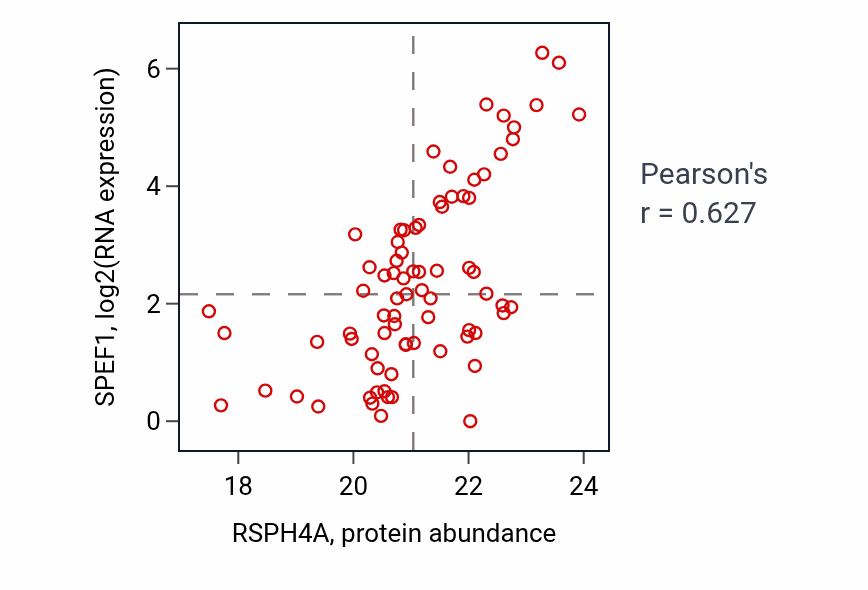 Per-sample scatter of RSPH4A vs SPEF1 in UCEC (Pearson r = 0.63).