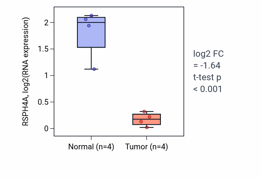 Tumor-vs-normal expression box plot for RSPH4A RNA in KICH.