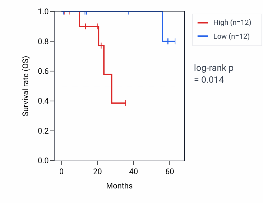 Kaplan&ndash;Meier survival curve for RSPH4A mass-spec protein-high vs -low samples in LUAD.