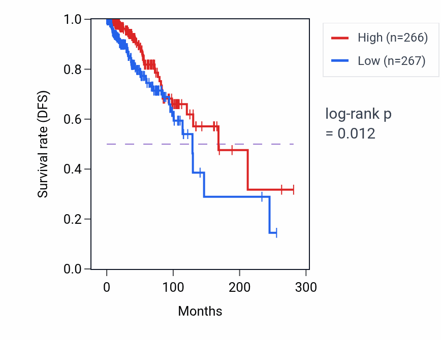 Kaplan&ndash;Meier survival curve for RSPH4A RNA-high vs -low samples in BRCA.