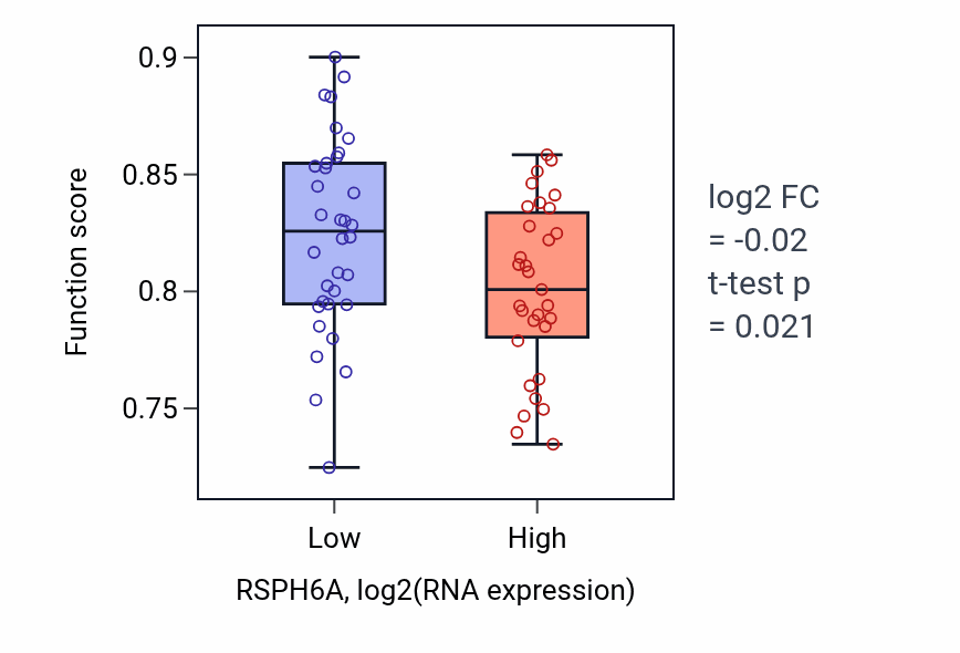 Box plot of Sensory perception of light stimulus in RSPH6A-low vs RSPH6A-high samples in SOFT_TISSUE.