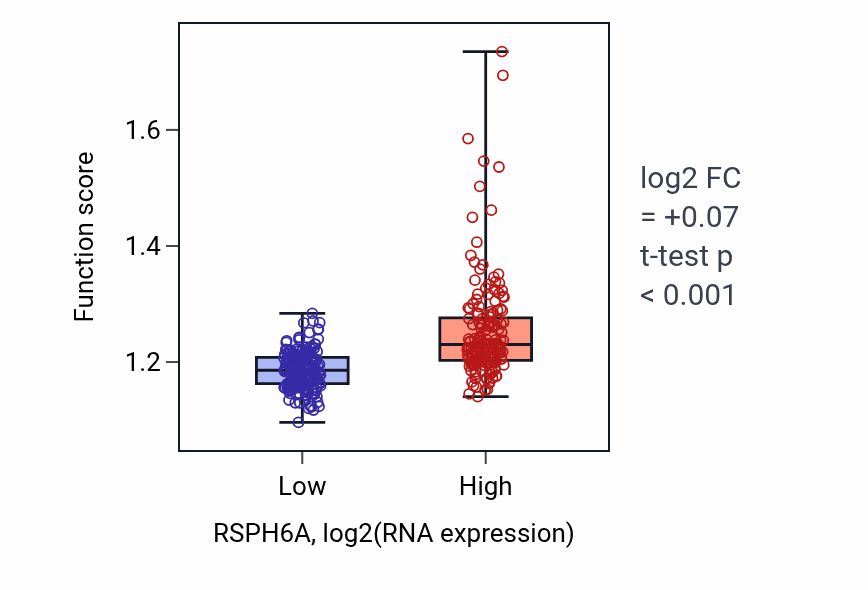 Box plot of Positive regulation of DNA repair in RSPH6A-low vs RSPH6A-high samples in STAD.