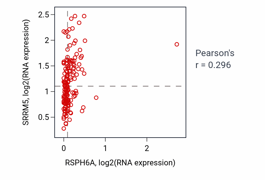 Per-sample scatter of RSPH6A vs SRRM5 in ESCA (Pearson r = 0.30).