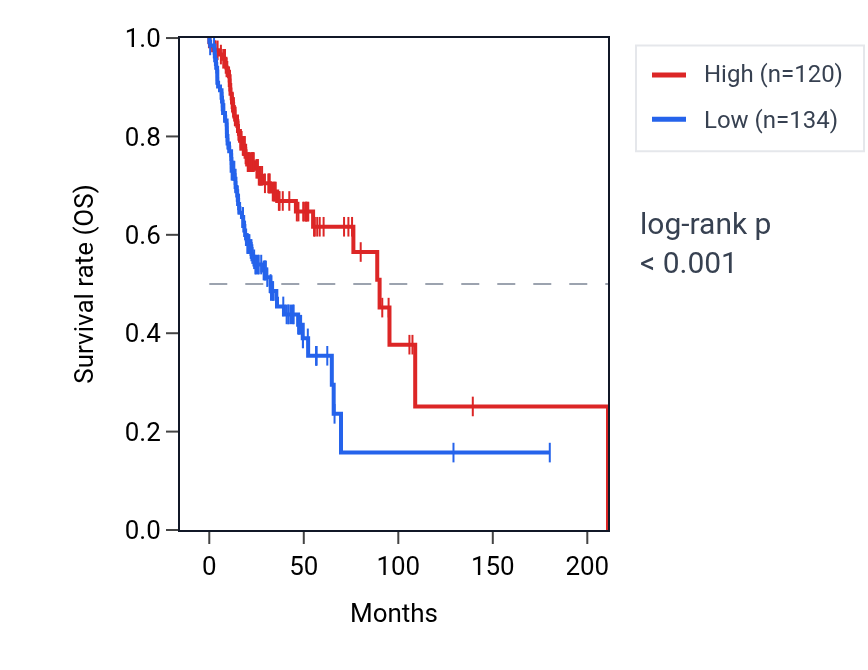 Kaplan&ndash;Meier survival curve for RSPH6A RNA expression in HNSC: high vs low expression groups.