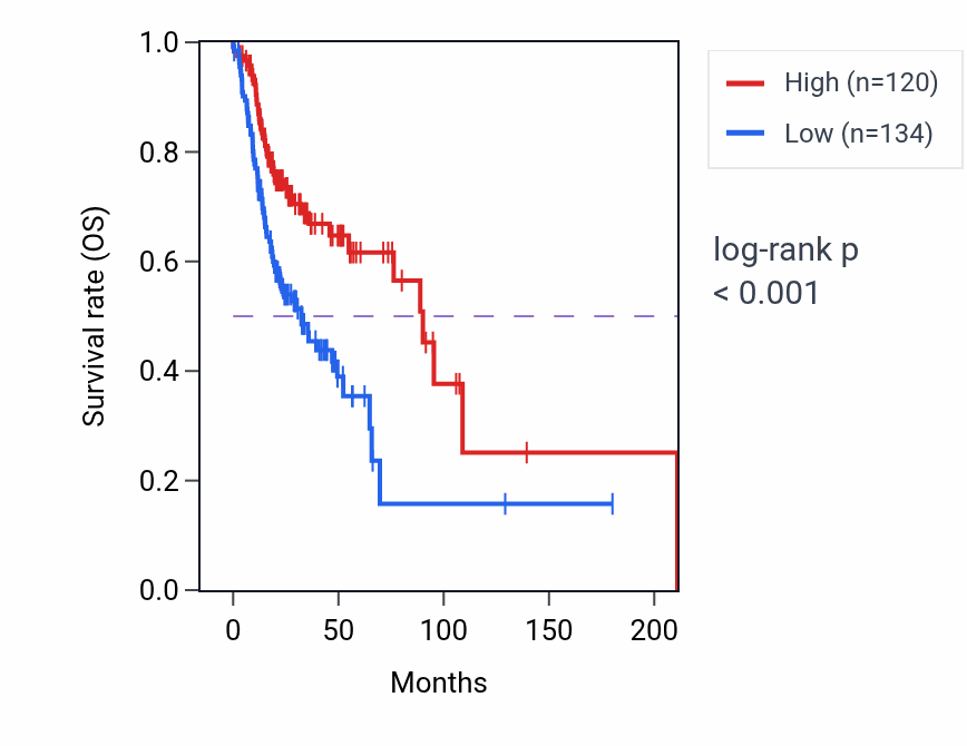 Kaplan&ndash;Meier survival curve for RSPH6A RNA-high vs -low samples in HNSC.