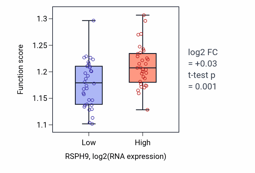 Box plot of Regulation of DNA-templated transcription initiation in RSPH9-low vs RSPH9-high samples in LARGE_INTESTINE.