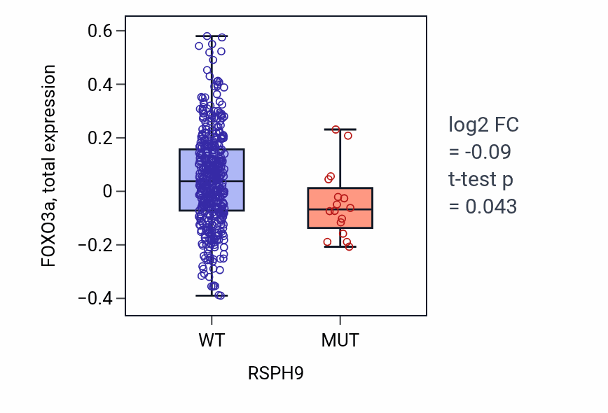 Box plot of FOXO3a in RSPH9-low vs RSPH9-high samples in UCEC.