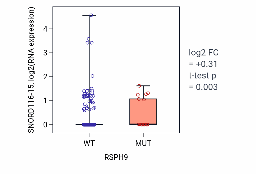 Box plot of SNORD116-15 in RSPH9-low vs RSPH9-high samples in UCEC.