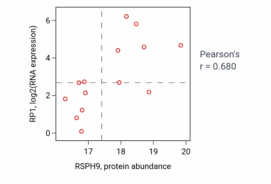 Per-sample scatter of RSPH9 vs RP1 in UCEC (Pearson r = 0.68).