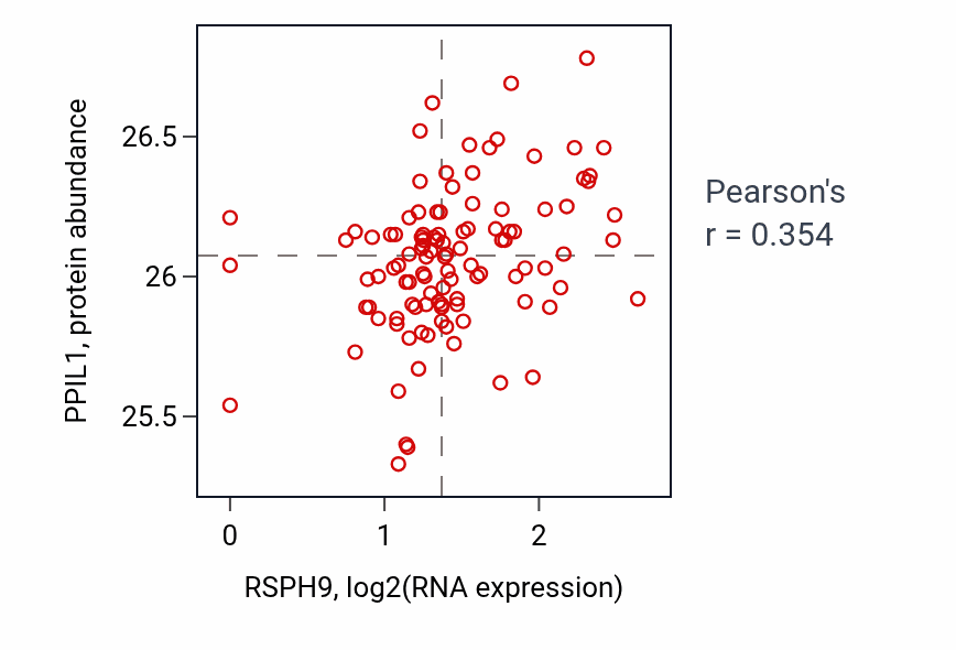 Per-sample scatter of RSPH9 vs PPIL1 in HNSC (Pearson r = 0.35).