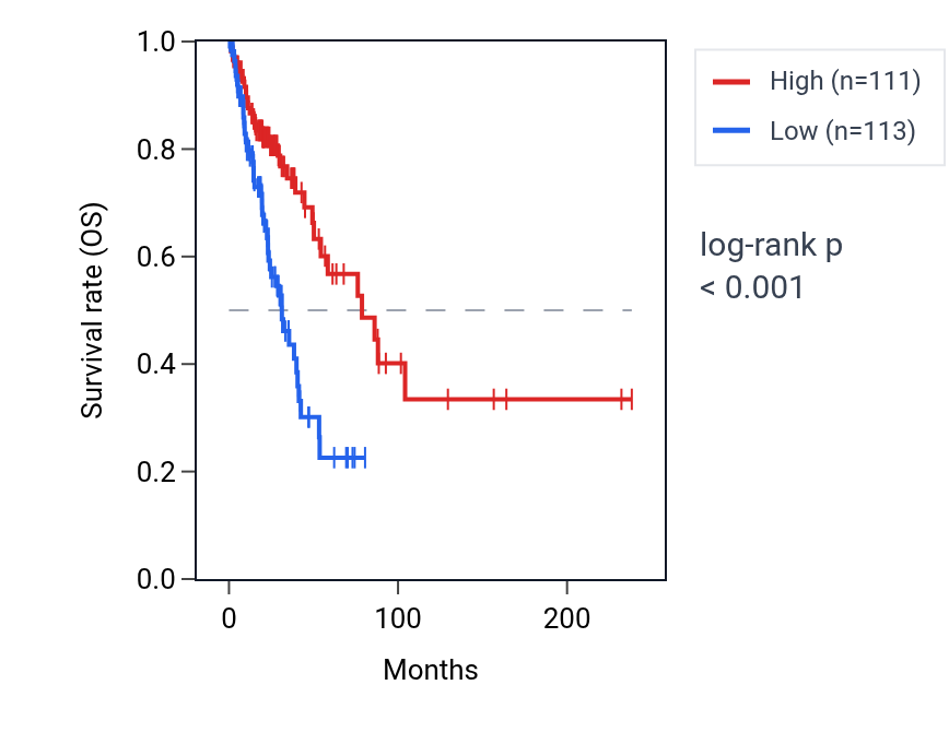 Kaplan&ndash;Meier survival curve for RSPH9 RNA expression in LUAD: high vs low expression groups.