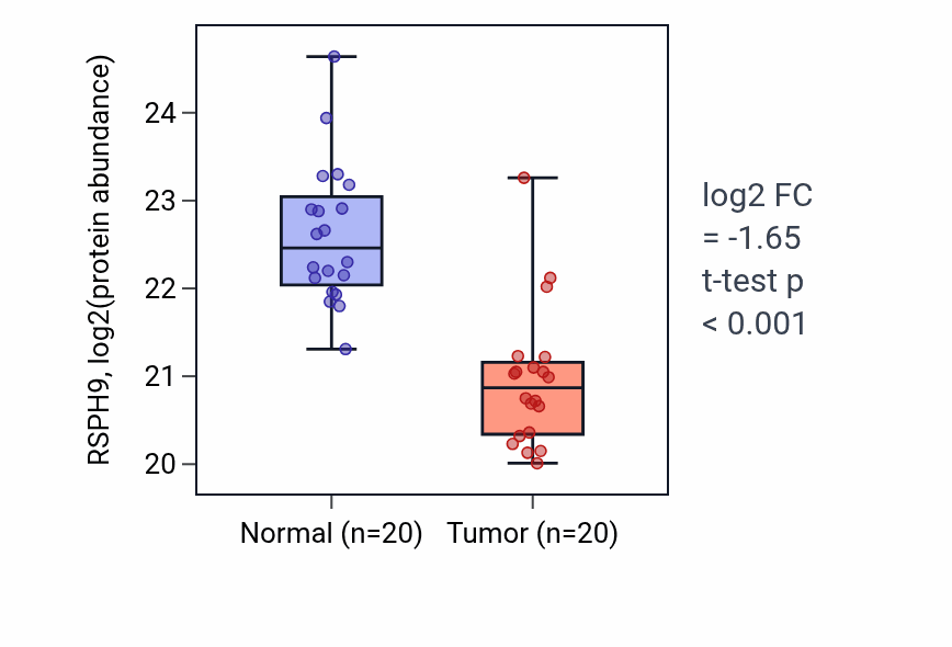 Tumor-vs-normal mass-spec protein box plot for RSPH9 in LSCC.