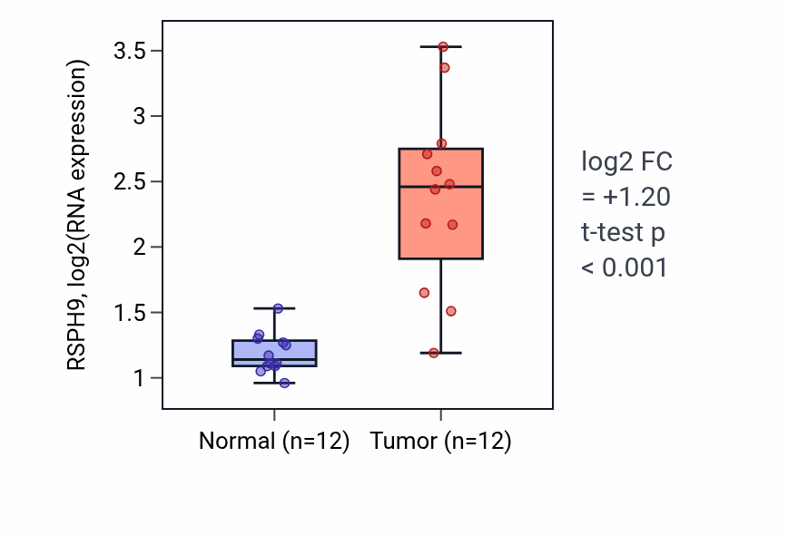 Tumor-vs-normal expression box plot for RSPH9 RNA in KIRC.