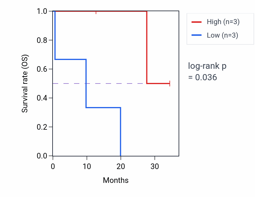 Kaplan&ndash;Meier survival curve for RSPH9 mass-spec protein-high vs -low samples in GBM.