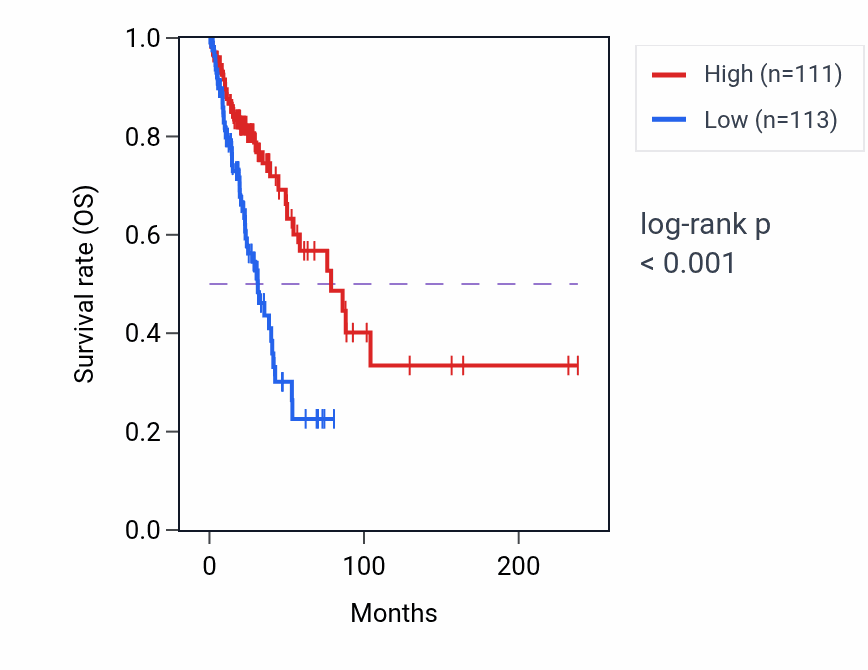 Kaplan&ndash;Meier survival curve for RSPH9 RNA-high vs -low samples in LUAD.