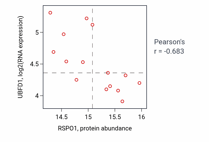 Per-sample scatter of RSPO1 vs UBFD1 in LSCC (Pearson r = -0.68).