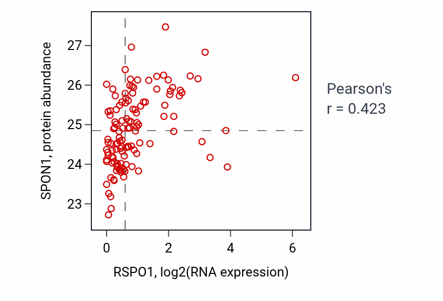 Per-sample scatter of RSPO1 vs SPON1 in BRCA (Pearson r = 0.42).
