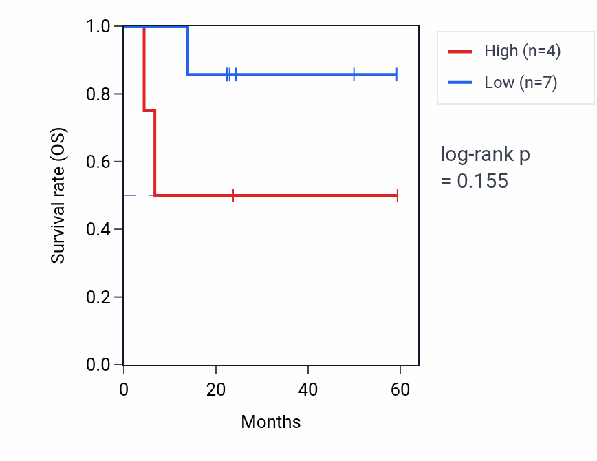 Kaplan&ndash;Meier survival curve for RSPO1 mass-spec protein-high vs -low samples in UCEC.