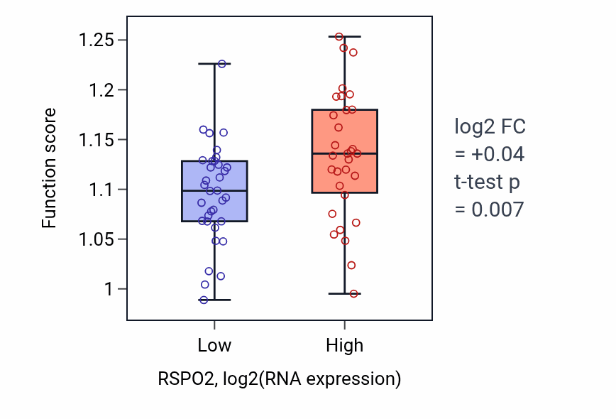 Box plot of Negative regulation of stem cell population maintenance in RSPO2-low vs RSPO2-high samples in SOFT_TISSUE.