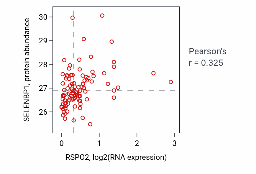 Per-sample scatter of RSPO2 vs SELENBP1 in COAD (Pearson r = 0.33).