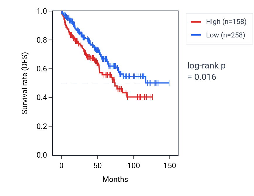 Kaplan&ndash;Meier survival curve for RSPO2 RNA expression in KIRC: high vs low expression groups.