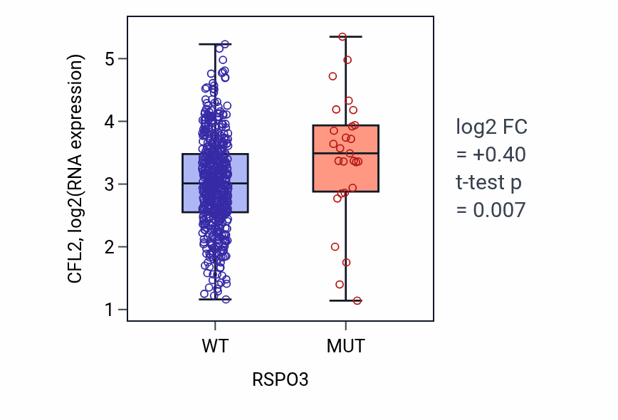 Box plot of CFL2 in RSPO3-low vs RSPO3-high samples in UCEC.