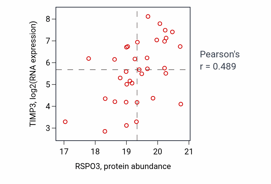 Per-sample scatter of RSPO3 vs TIMP3 in UCEC (Pearson r = 0.49).