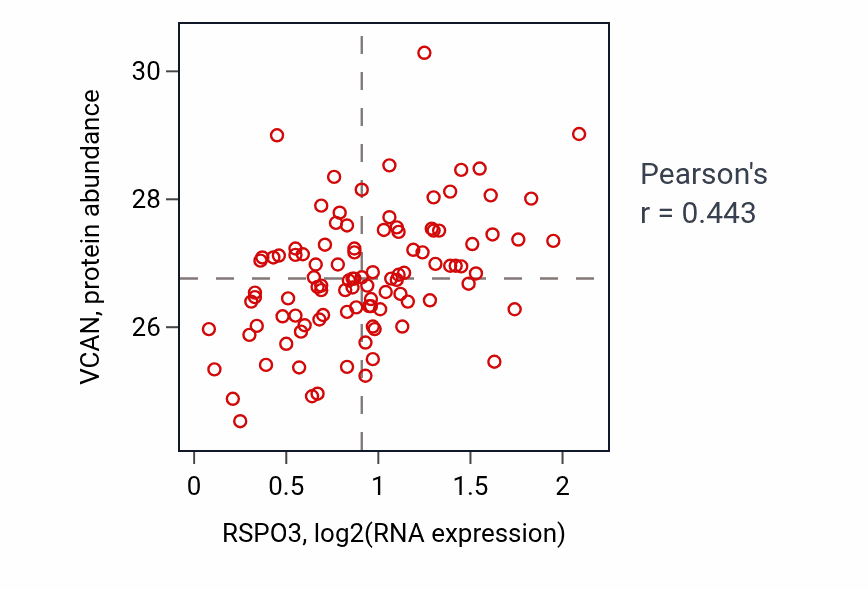 Per-sample scatter of RSPO3 vs VCAN in CCRCC (Pearson r = 0.44).
