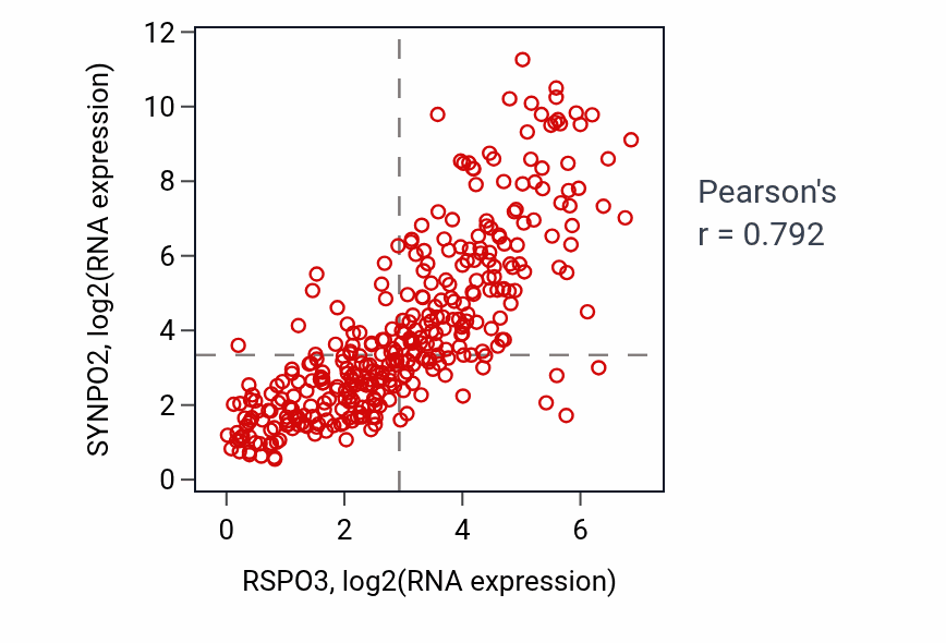 Per-sample scatter of RSPO3 vs SYNPO2 in STAD (Pearson r = 0.79).