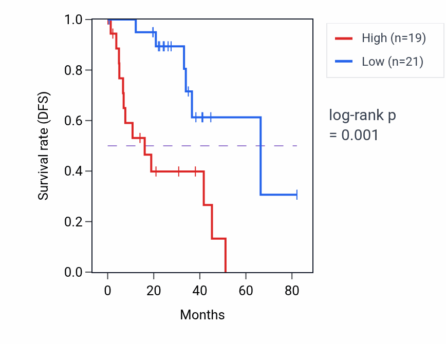 Kaplan&ndash;Meier survival curve for RSPO3 RNA-high vs -low samples in UVM.