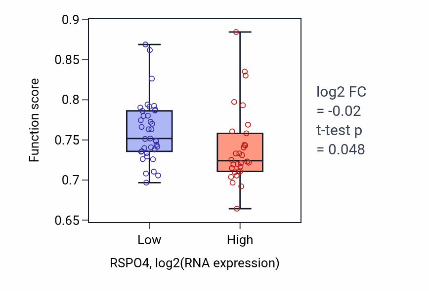 Box plot of Potassium ion transport in RSPO4-low vs RSPO4-high samples in SKIN.