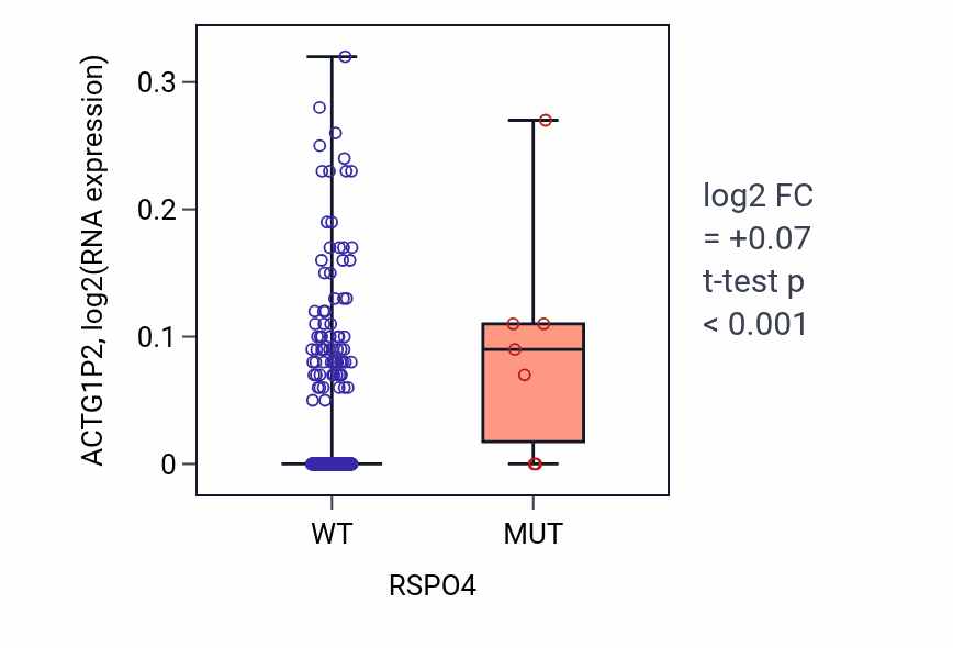 Box plot of ACTG1P2 in RSPO4-low vs RSPO4-high samples in COAD.