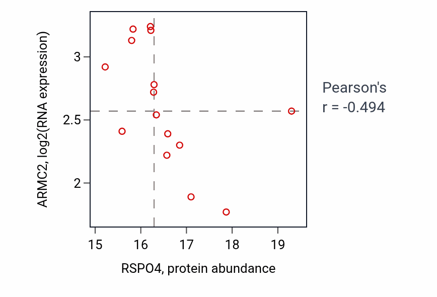 Per-sample scatter of RSPO4 vs ARMC2 in LSCC (Pearson r = -0.49).