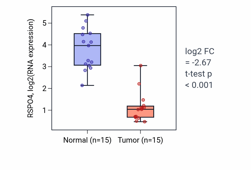 Tumor-vs-normal expression box plot for RSPO4 RNA in LUAD.
