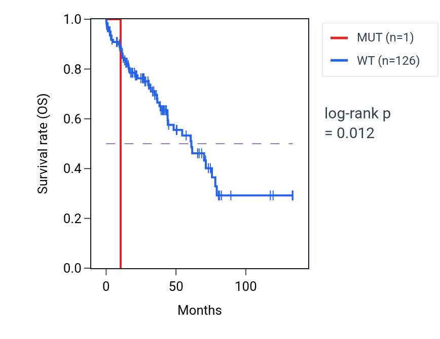 Kaplan&ndash;Meier survival curve for RSPO4 mutant vs wild-type samples in LUSC.
