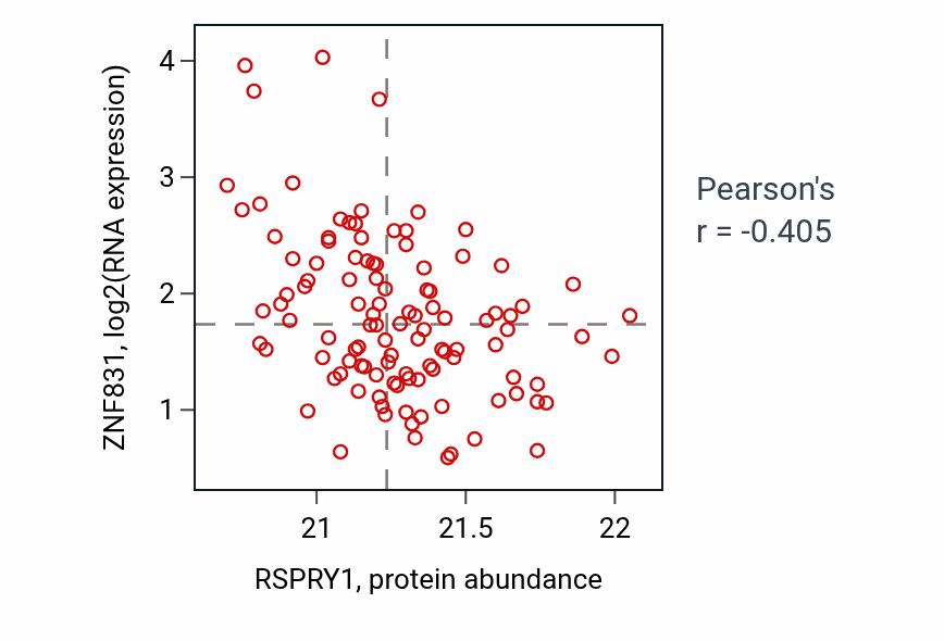 Per-sample scatter of RSPRY1 vs ZNF831 in LUAD (Pearson r = -0.41).