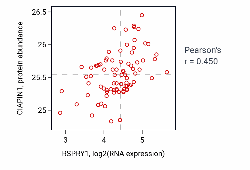 Per-sample scatter of RSPRY1 vs CIAPIN1 in OV (Pearson r = 0.45).