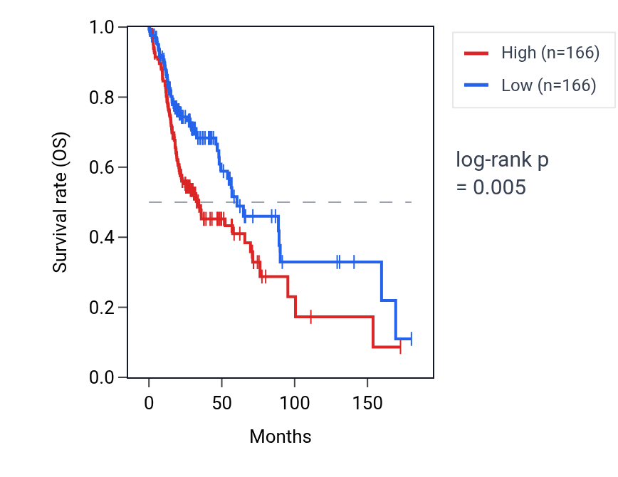 Kaplan&ndash;Meier survival curve for RSPRY1 RNA expression in HNSC: high vs low expression groups.