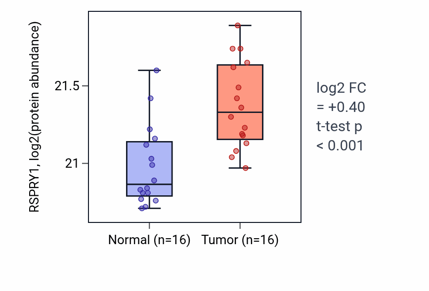 Tumor-vs-normal mass-spec protein box plot for RSPRY1 in LUAD.