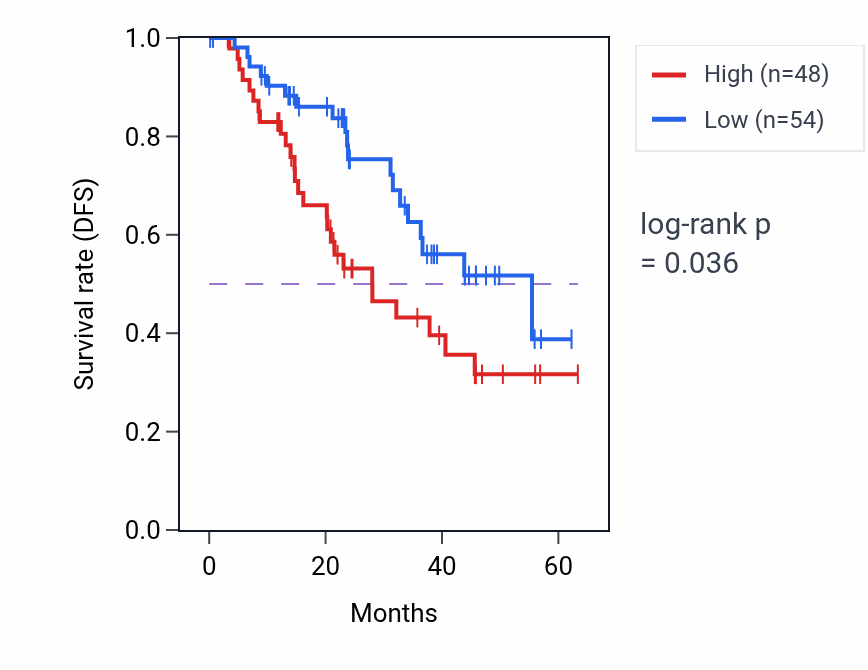Kaplan&ndash;Meier survival curve for RSPRY1 mass-spec protein-high vs -low samples in HNSC.