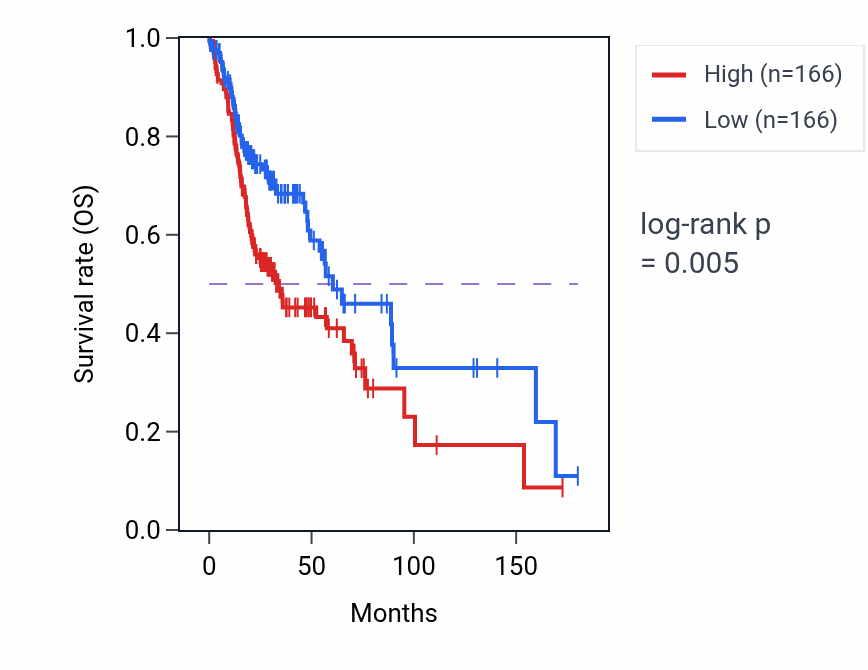 Kaplan&ndash;Meier survival curve for RSPRY1 RNA-high vs -low samples in HNSC.