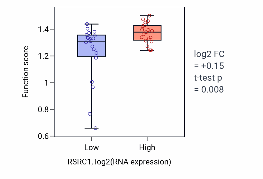 Box plot of Positive regulation of chromosome condensation in RSRC1-low vs RSRC1-high samples in BONE.