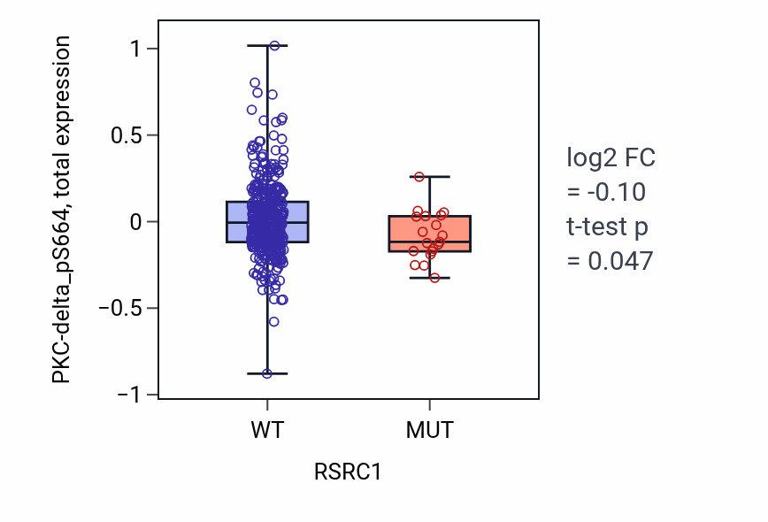 Box plot of PKC-delta_pS664 in RSRC1-low vs RSRC1-high samples in UCEC.