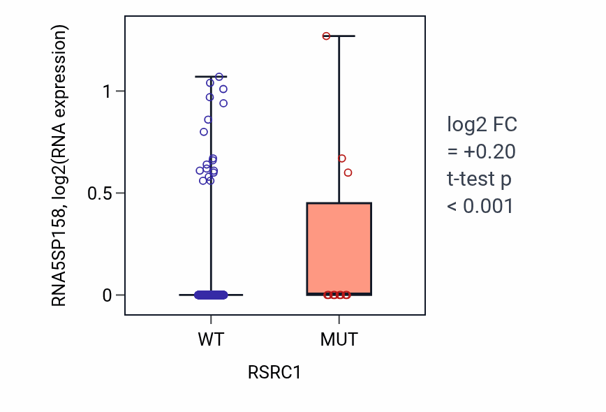 Box plot of RNA5SP158 in RSRC1-low vs RSRC1-high samples in SKCM.